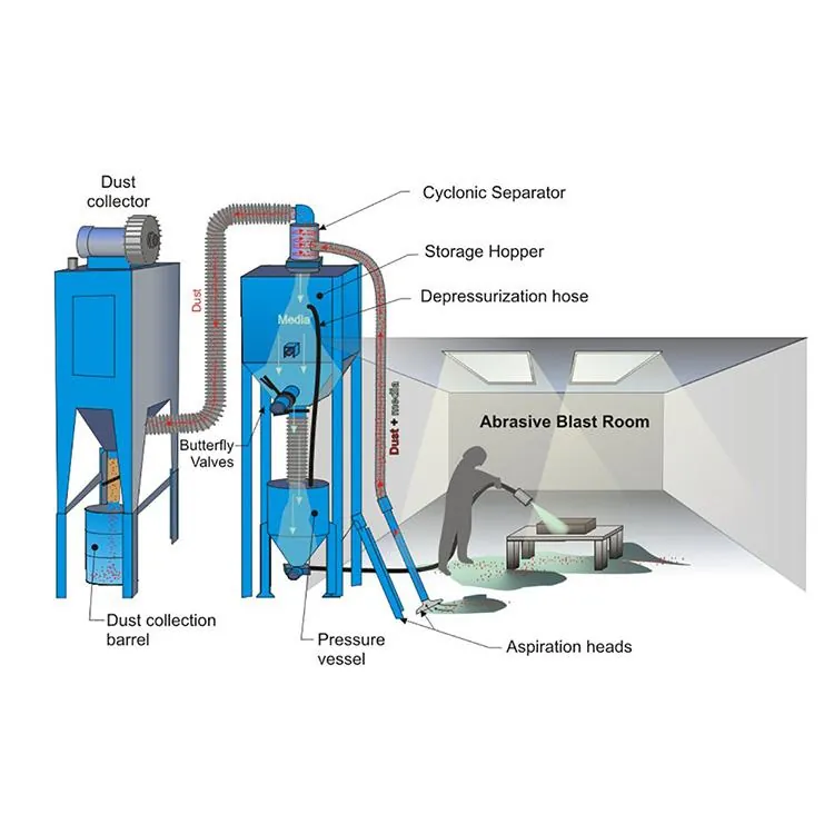 Abrasive blasting and recovery airflow process