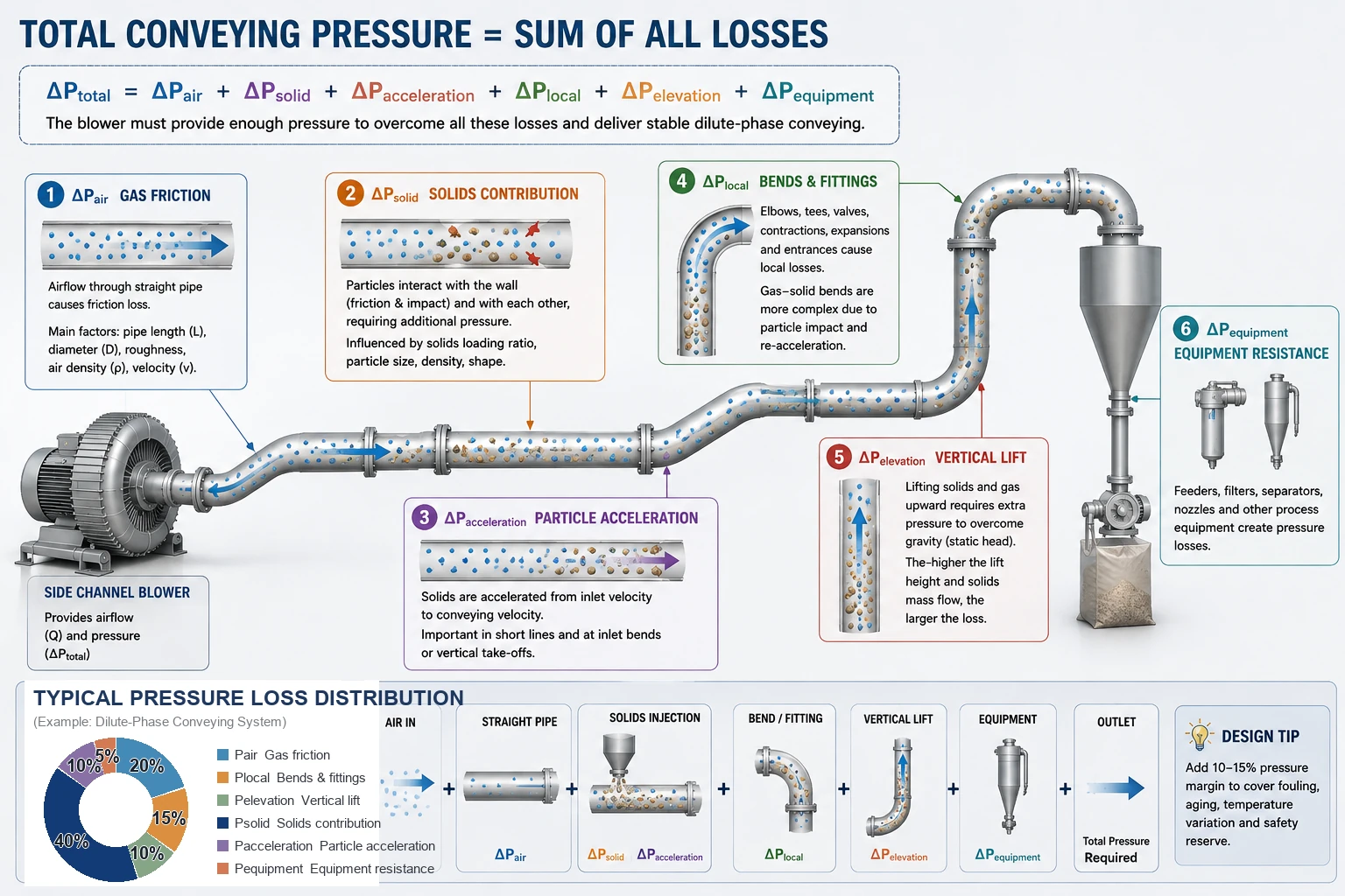 pneumatic-conveying-pressure-formulars-explained