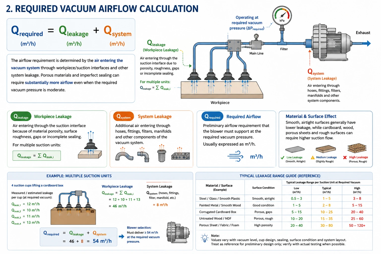 Required vacuum airflow calculation showing workpiece leakage, system leakage and required airflow