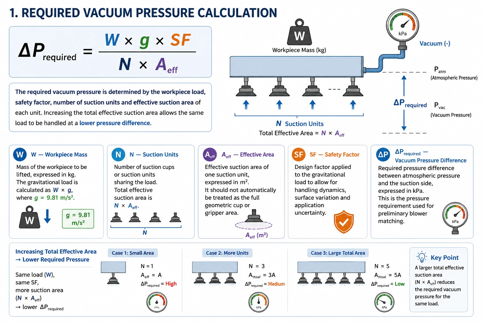Required vacuum pressure calculation showing workpiece mass, suction units, effective suction area and vacuum pressure difference