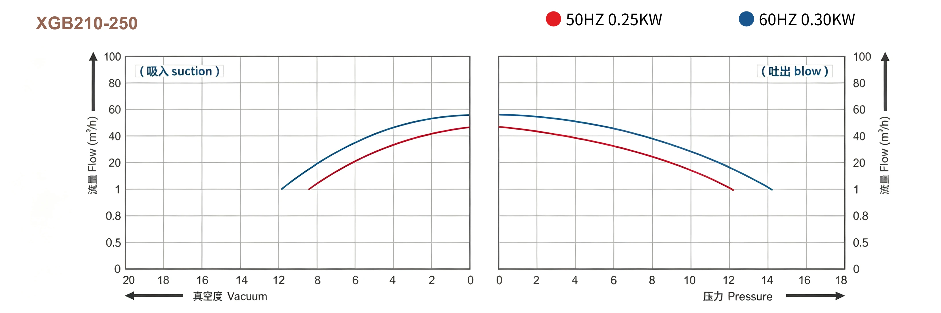 XGB Series Performance Curve - Flow vs Pressure/Vacuum