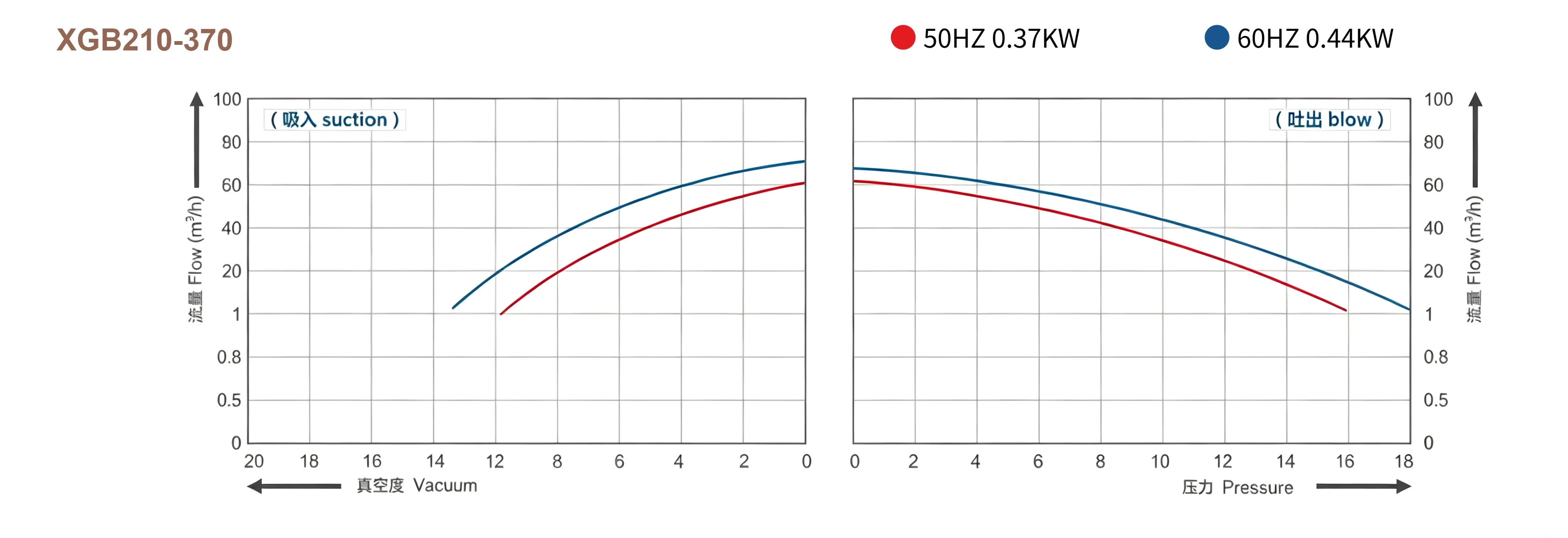 XGB Series Performance Curve - Flow vs Pressure/Vacuum