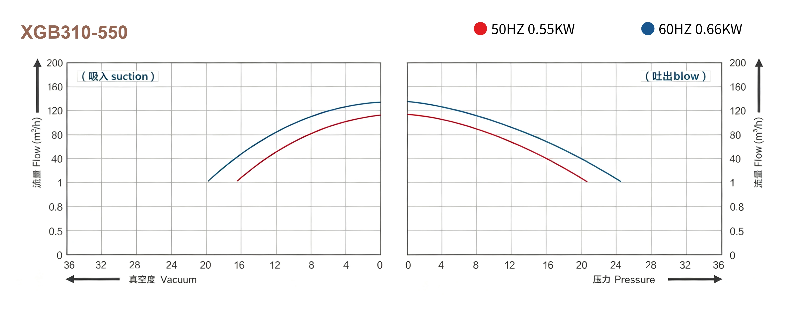 XGB Series Performance Curve - Flow vs Pressure/Vacuum