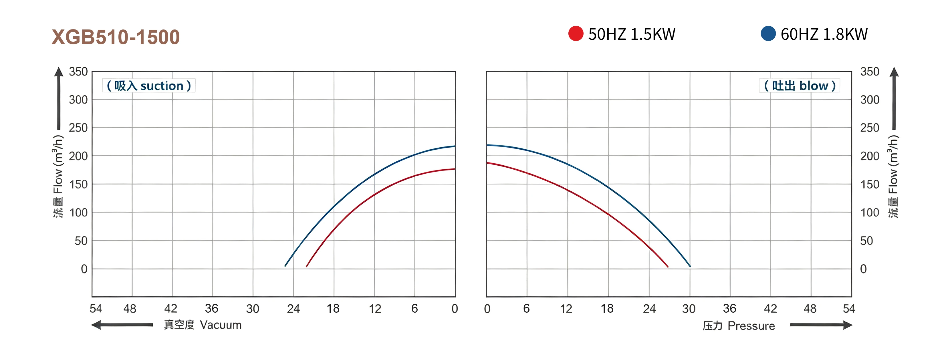 XGB Series Performance Curve - Flow vs Pressure/Vacuum