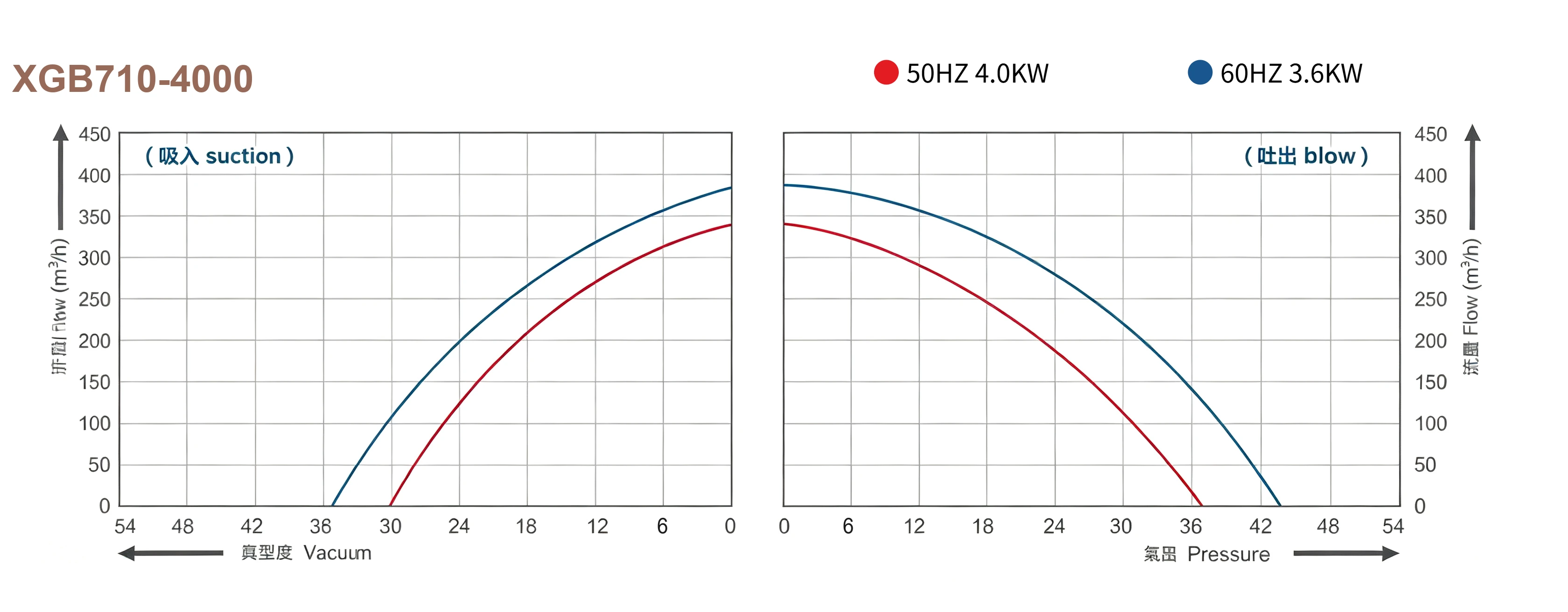 XGB Series Performance Curve - Flow vs Pressure/Vacuum