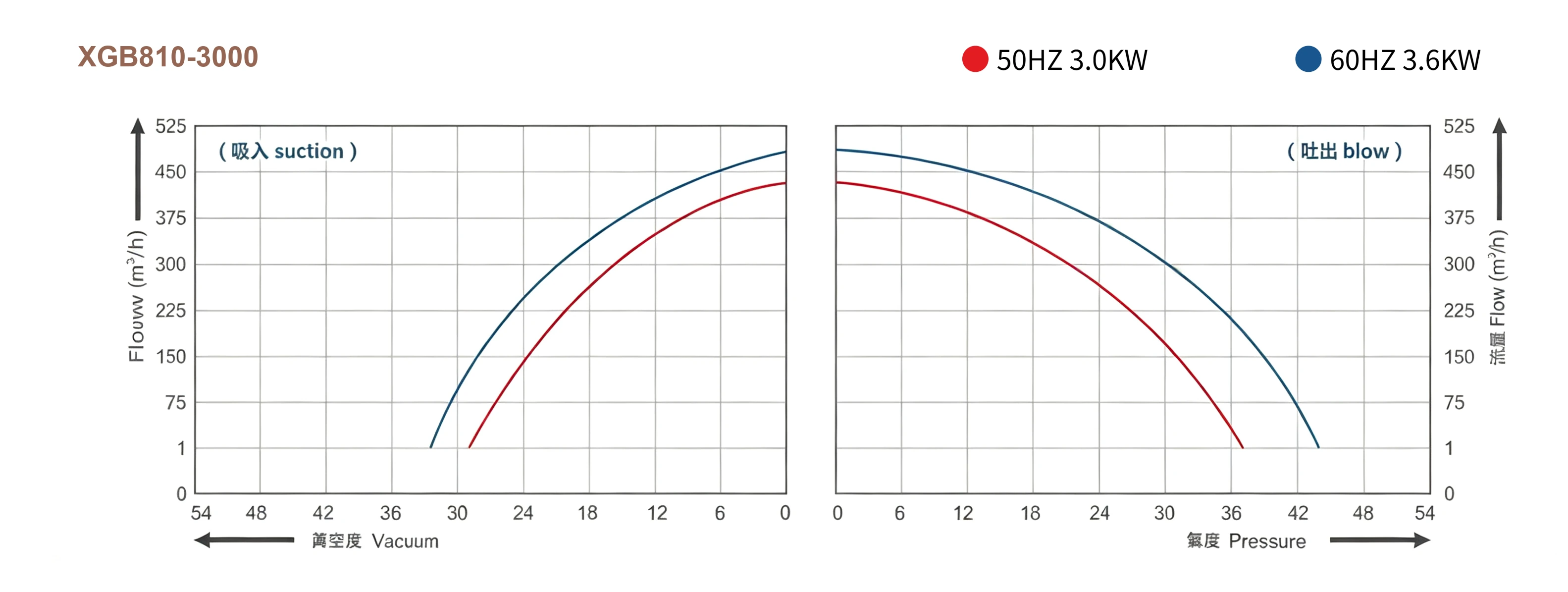 XGB Series Performance Curve - Flow vs Pressure/Vacuum