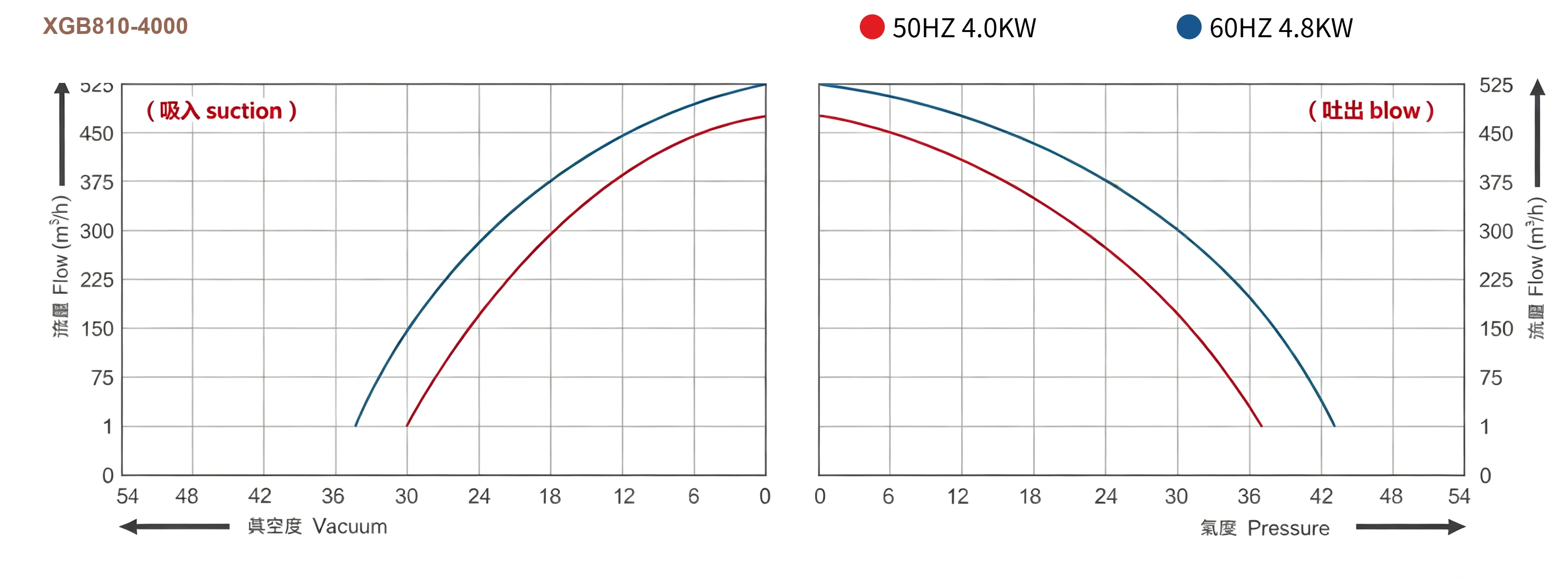 XGB-810 performance curve around 400 m3/h class