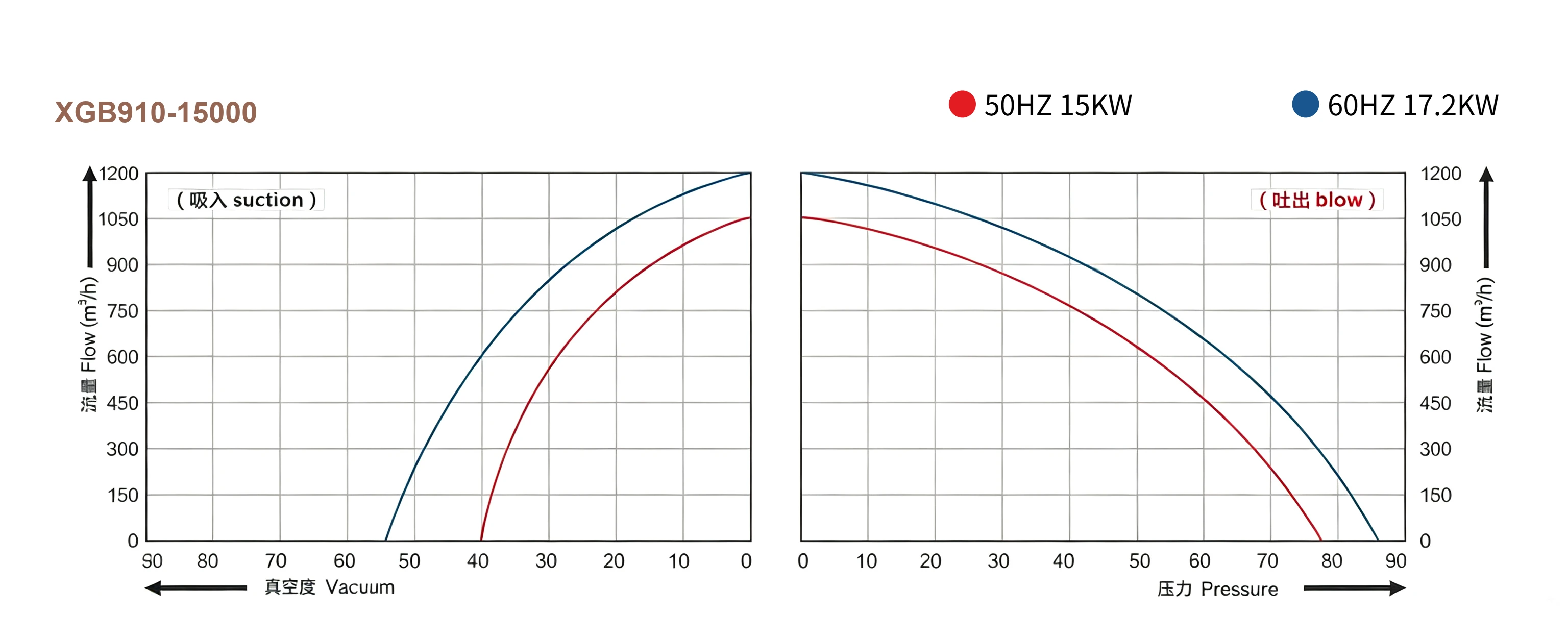 XGB Series Performance Curve - Flow vs Pressure/Vacuum